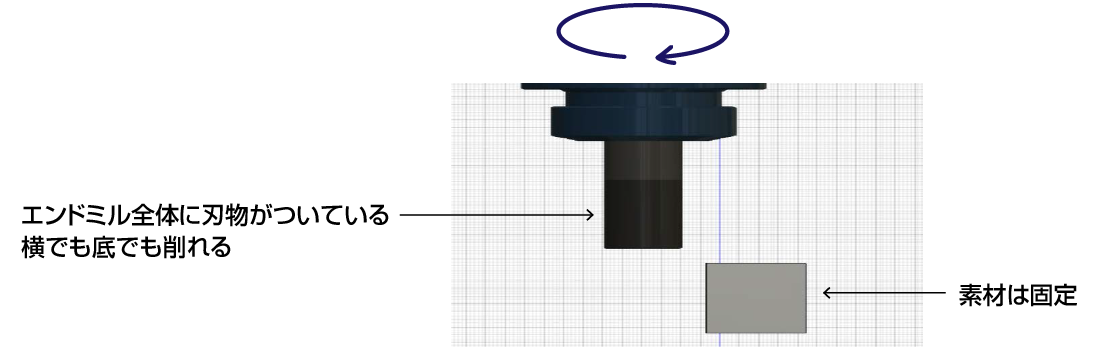 フラットなエンドミルは面で削る