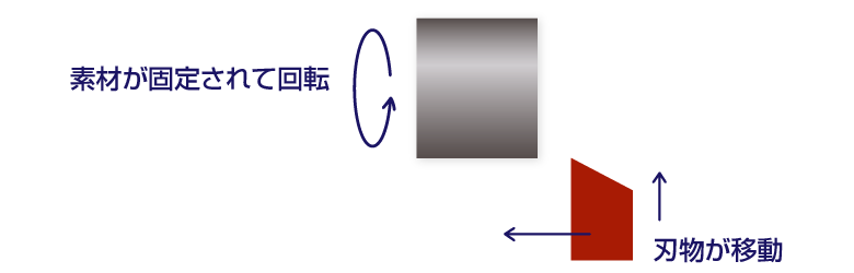 回転させた金属の位置は固定で、刃物が動く（主軸固定型）