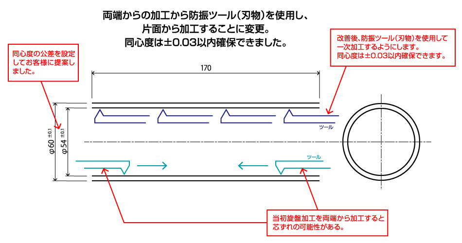 端からの加工から防振ツール（刃物）を使用し、片面から加工することに変更。同心度は±0.03以内確保できました。