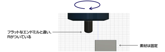 ボールエンドミルは点で削る