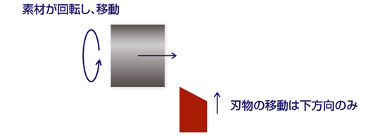 回転させた金属が動き、刃物は固定（Z方向のみ）（主軸移動型）