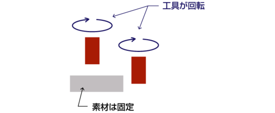 フライス加工は素材を固定し、刃物を回転させて穴をあける事やエンドミルと呼ばれる刃物で素材を削ります